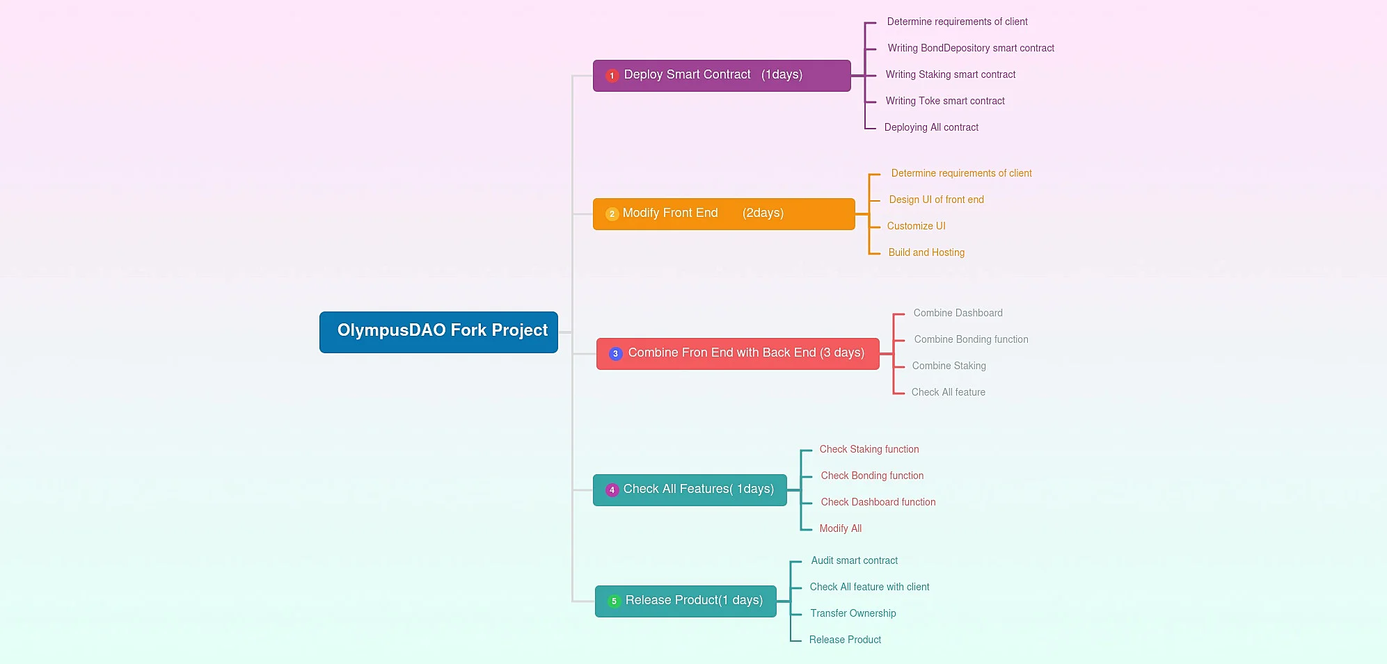 image of crypto development flow